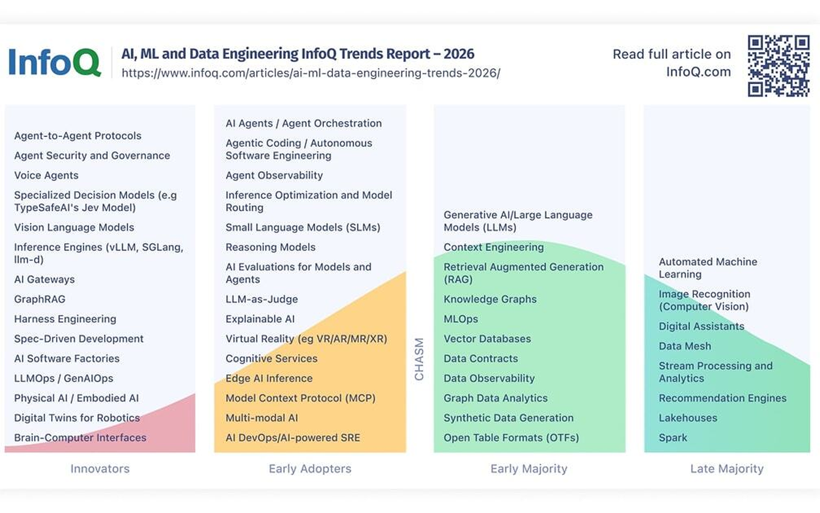 Графика на InfoQ Trends Report, показваща кривата на внедряване на технологиите за 2026 г.