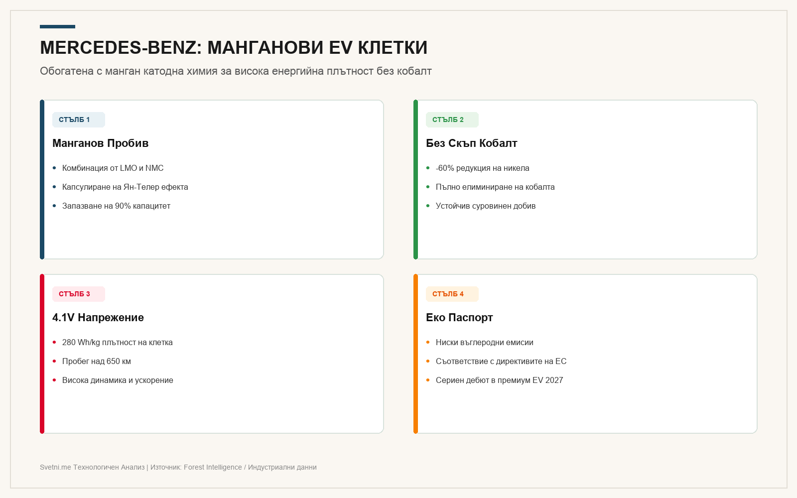 Инфографика: MERCEDES-BENZ: МАНГАНОВИ EV КЛЕТКИ