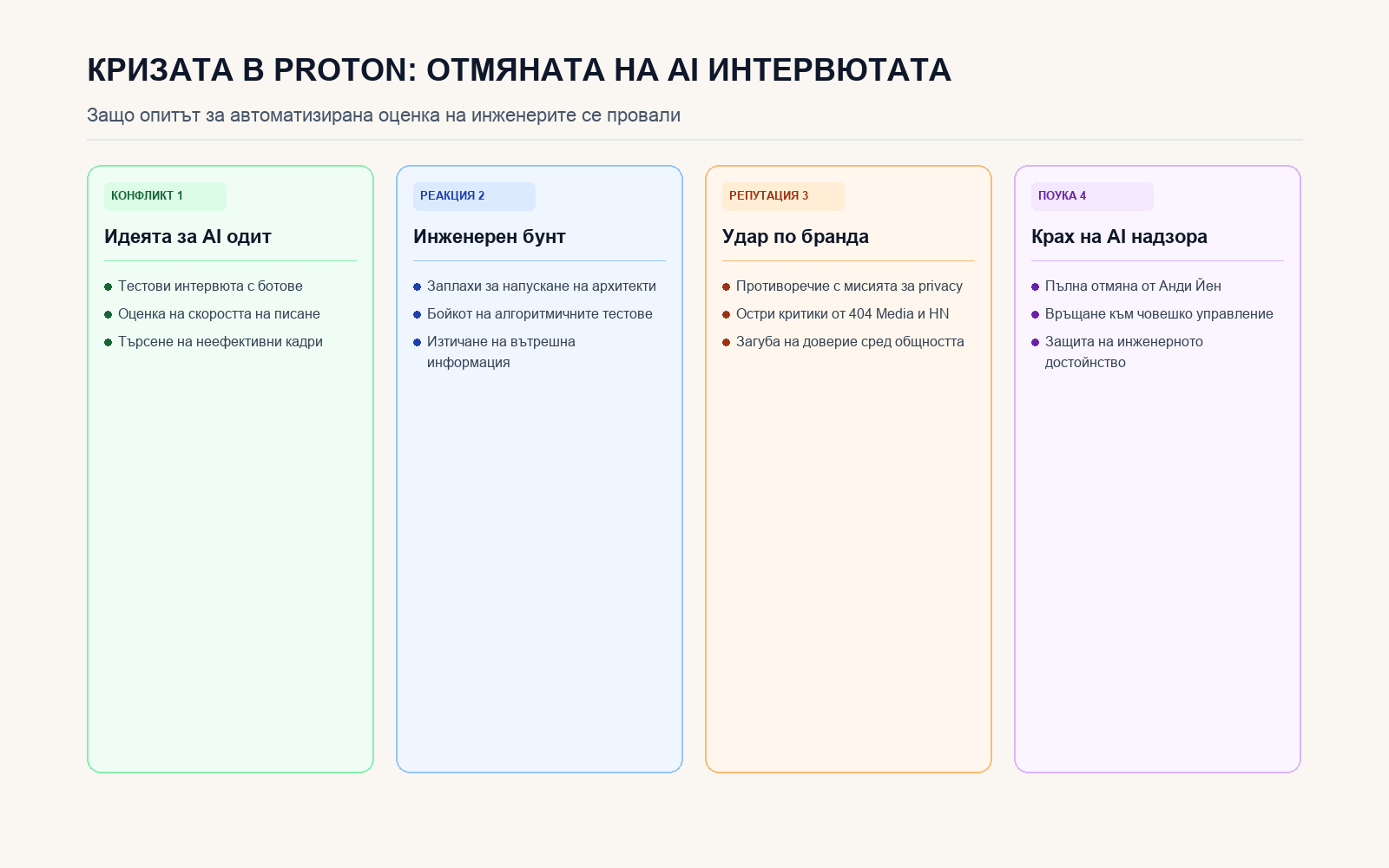 Инфографика: КРИЗАТА В PROTON: ОТМЯНАТА НА AI ИНТЕРВЮТАТА