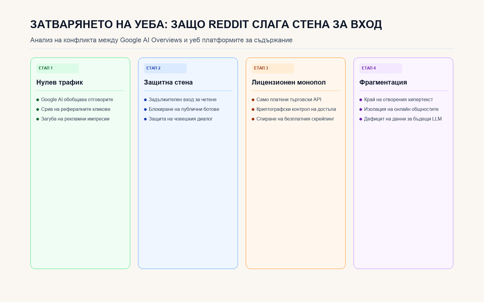Инфографика: ЗАТВАРЯНЕТО НА УЕБА: ЗАЩО REDDIT СЛАГА СТЕНА ЗА ВХОД