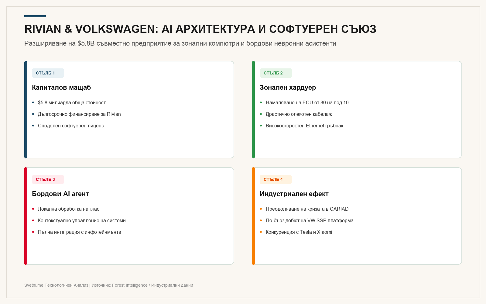 Инфографика: RIVIAN & VOLKSWAGEN: AI АРХИТЕКТУРА И СОФТУЕРЕН СЪЮЗ