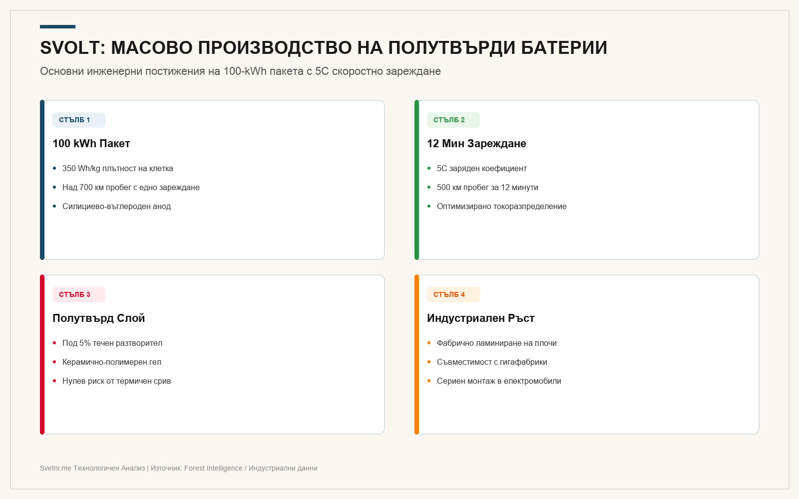 Инфографика: SVOLT: МАСОВО ПРОИЗВОДСТВО НА ПОЛУТВЪРДИ БАТЕРИИ