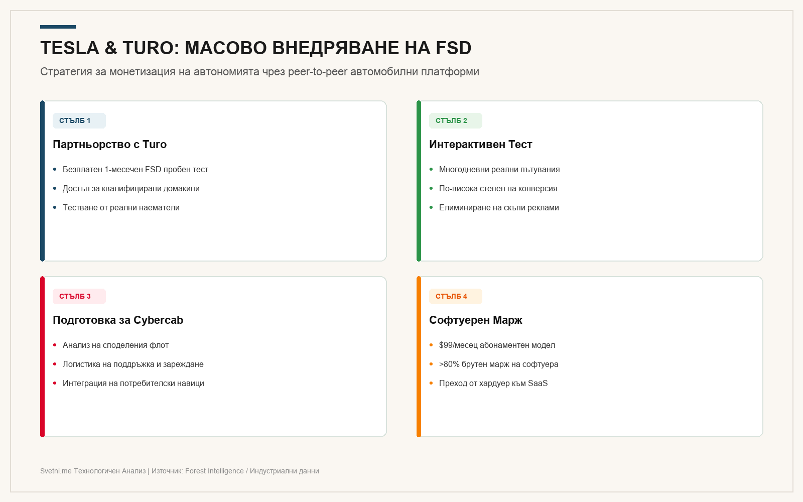 Инфографика: TESLA & TURO: МАСОВО ВНЕДРЯВАНЕ НА FSD