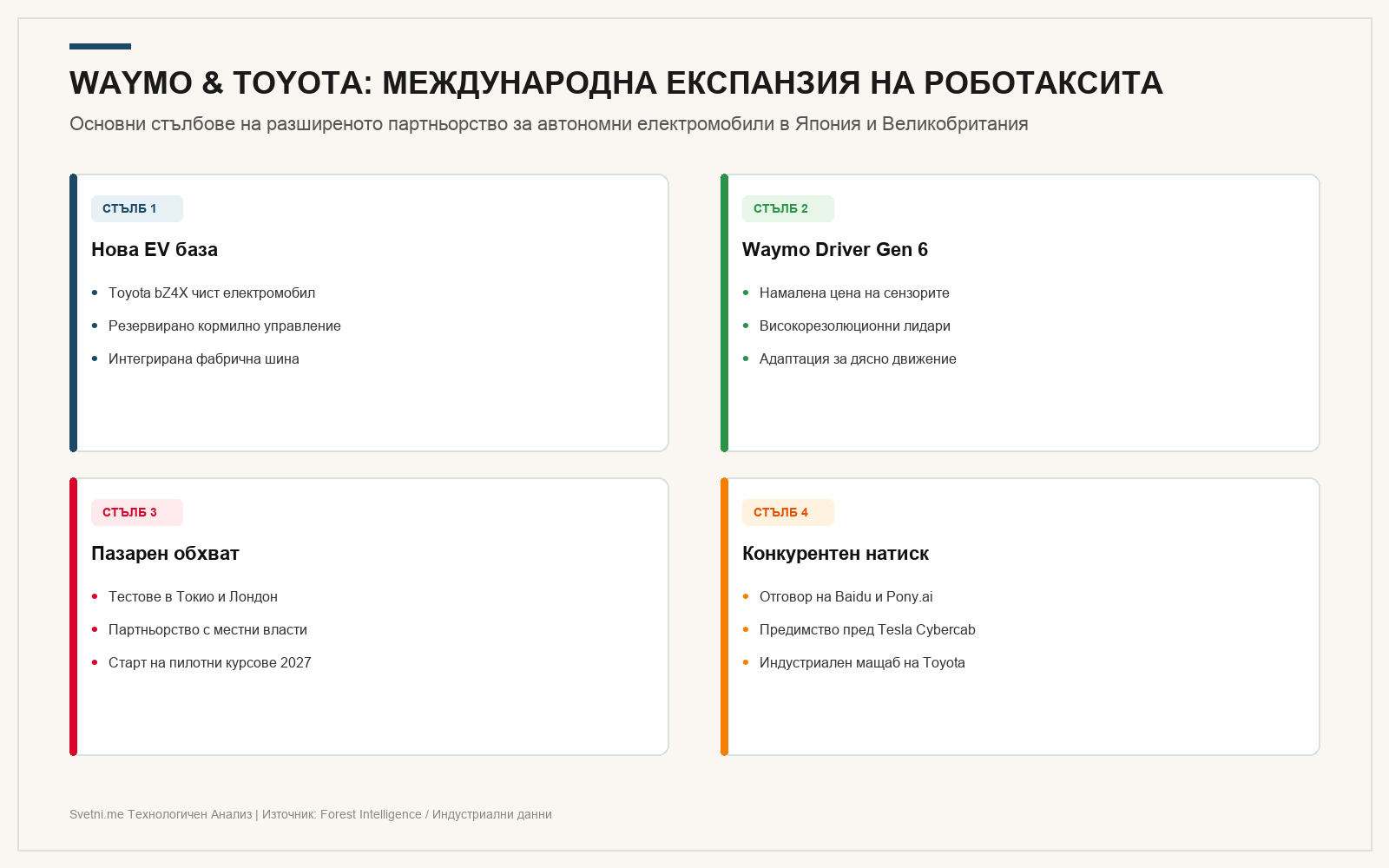 Инфографика: WAYMO & TOYOTA: МЕЖДУНАРОДНА ЕКСПАНЗИЯ НА РОБОТАКСИТА