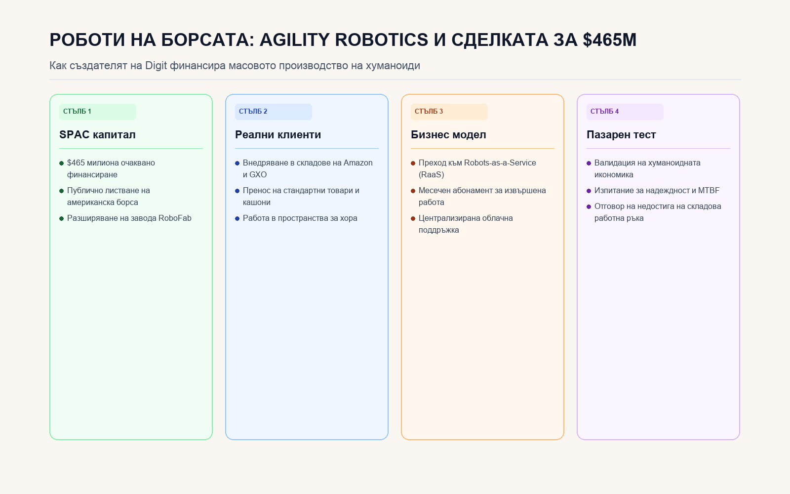 Инфографика: РОБОТИ НА БОРСАТА: AGILITY ROBOTICS И СДЕЛКАТА ЗА $465M