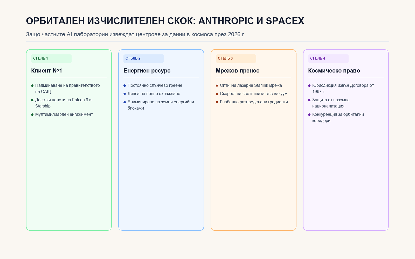 Инфографика: ОРБИТАЛЕН ИЗЧИСЛИТЕЛЕН СКОК: ANTHROPIC И SPACEX