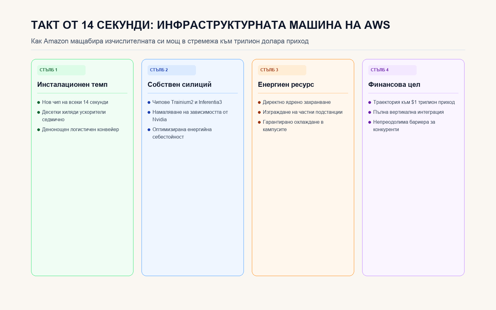 Инфографика: ТАКТ ОТ 14 СЕКУНДИ: ИНФРАСТРУКТУРНАТА МАШИНА НА AWS