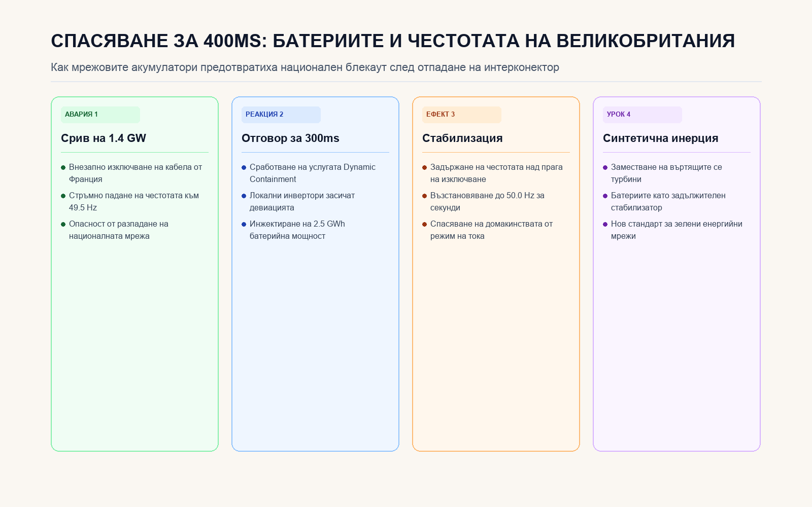 Инфографика: СПАСЯВАНЕ ЗА 400MS: БАТЕРИИТЕ И ЧЕСТОТАТА НА ВЕЛИКОБРИТАНИЯ