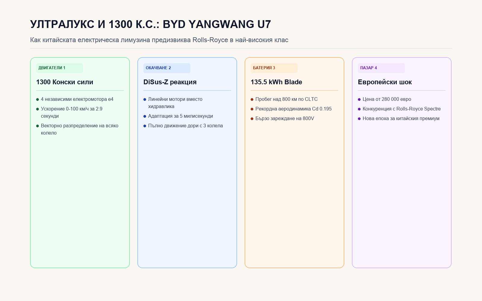 Инфографика: УЛТРАЛУКС И 1300 К.С.: BYD YANGWANG U7
