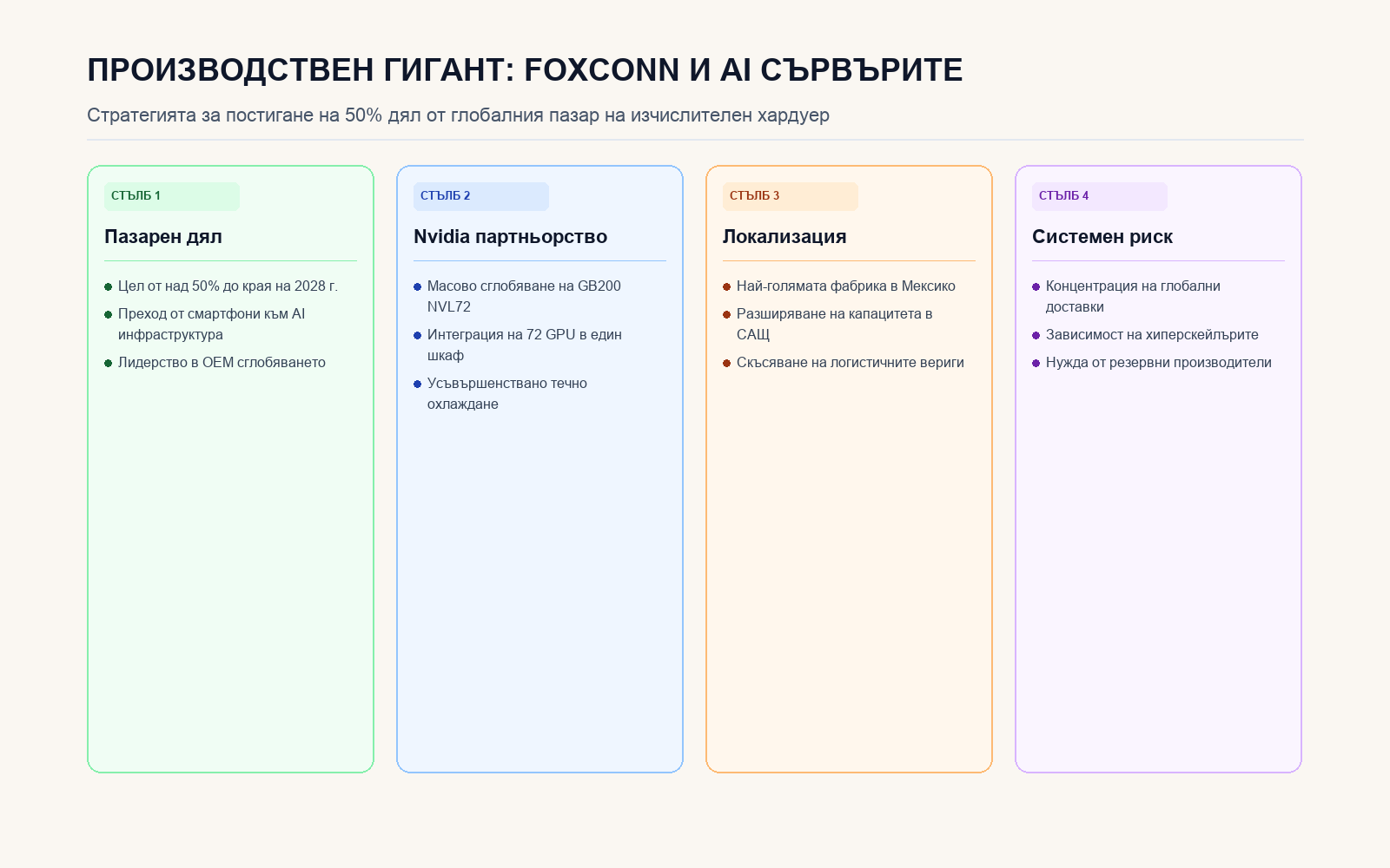 Инфографика: ПРОИЗВОДСТВЕН ГИГАНТ: FOXCONN И AI СЪРВЪРИТЕ