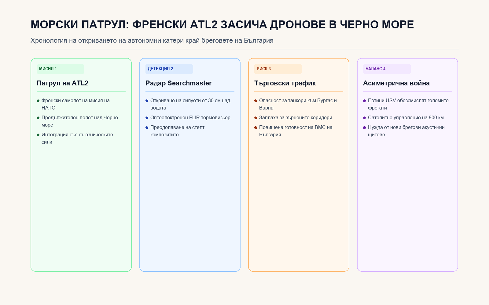 Инфографика: МОРСКИ ПАТРУЛ: ФРЕНСКИ ATL2 ЗАСИЧА ДРОНОВЕ В ЧЕРНО МОРЕ