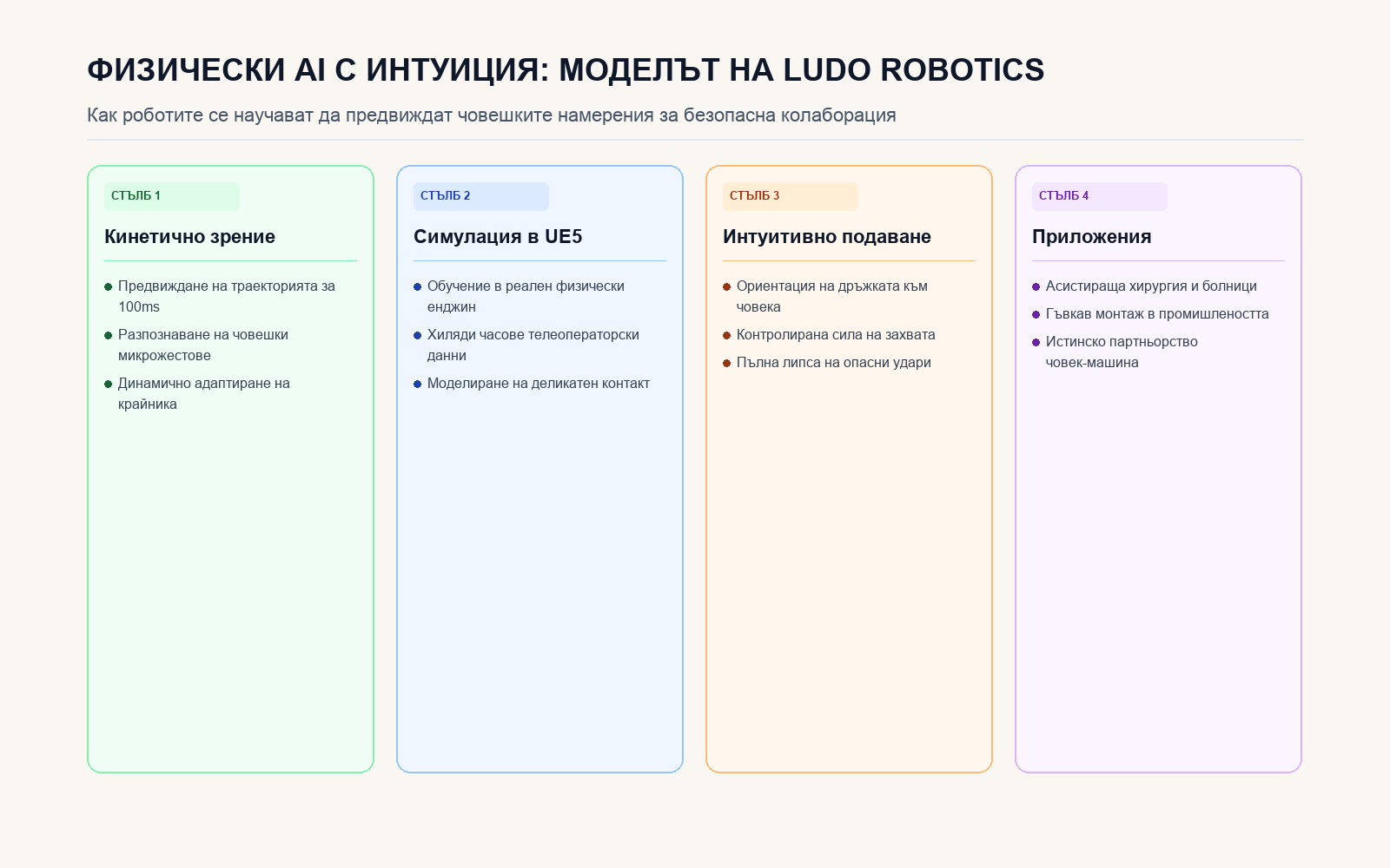 Инфографика: ФИЗИЧЕСКИ AI С ИНТУИЦИЯ: МОДЕЛЪТ НА LUDO ROBOTICS