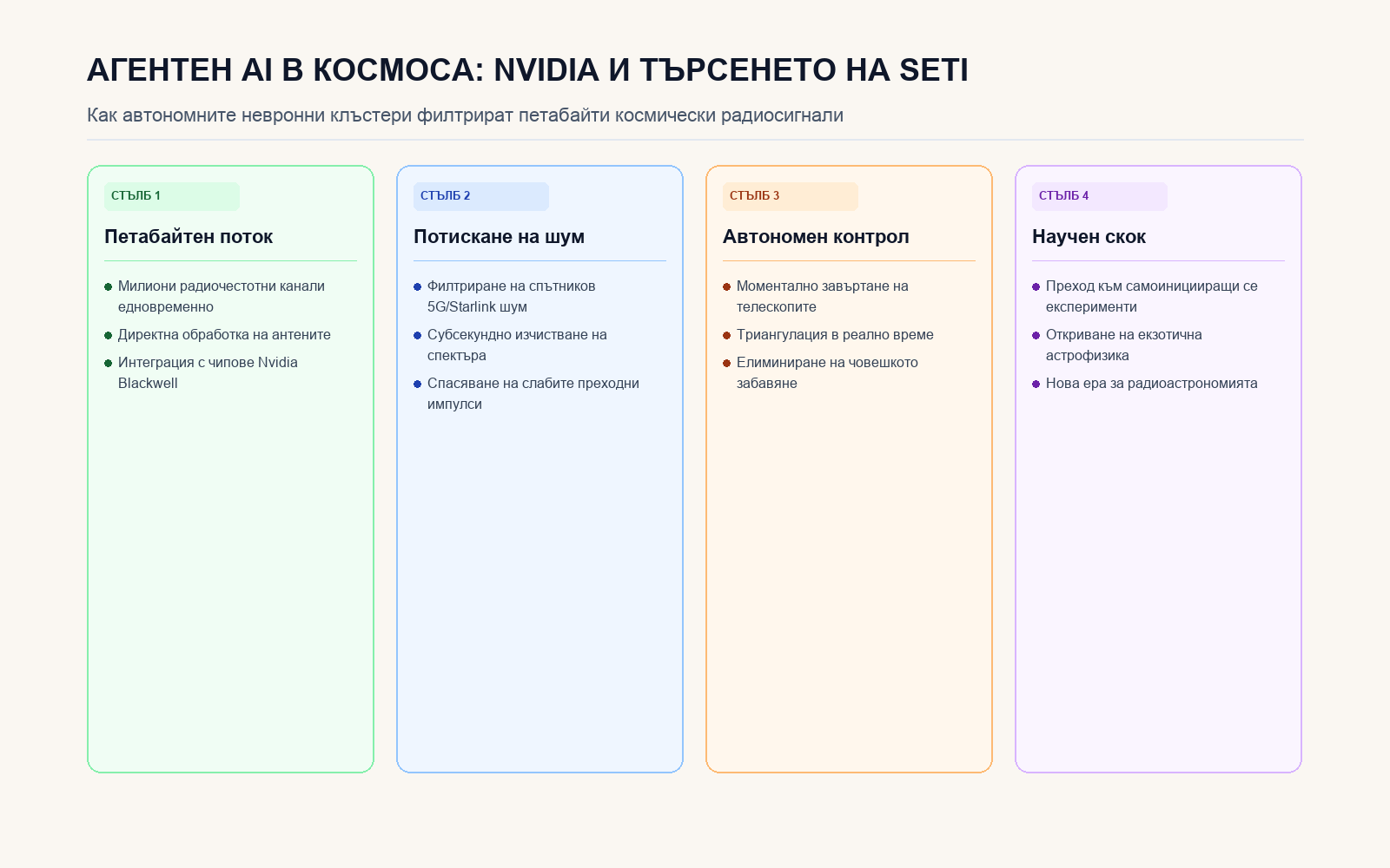 Инфографика: АГЕНТЕН AI В КОСМОСА: NVIDIA И ТЪРСЕНЕТО НА SETI
