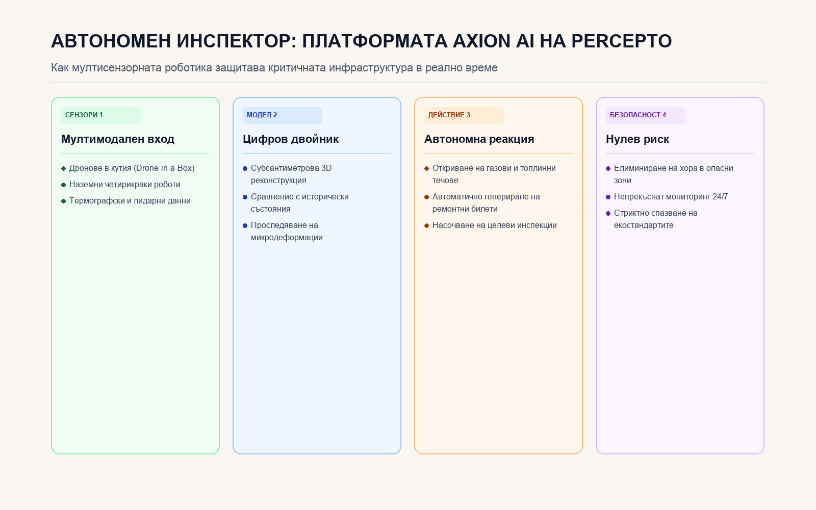 Инфографика: АВТОНОМЕН ИНСПЕКТОР: ПЛАТФОРМАТА AXION AI НА PERCEPTO