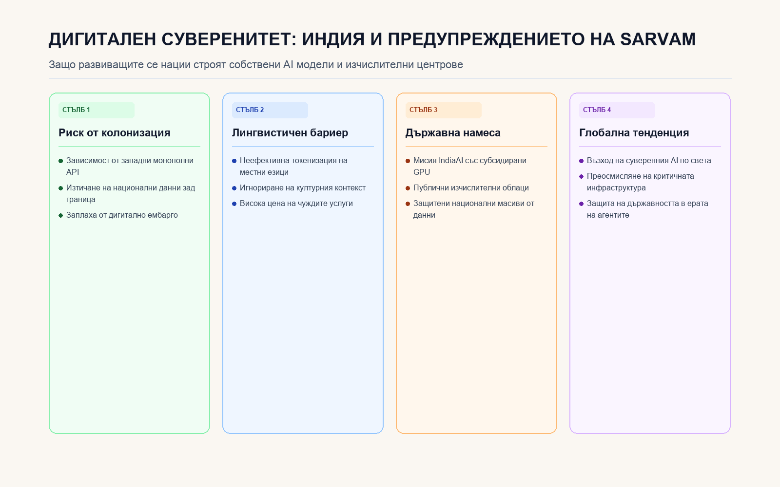 Инфографика: ДИГИТАЛЕН СУВЕРЕНИТЕТ: ИНДИЯ И ПРЕДУПРЕЖДЕНИЕТО НА SARVAM