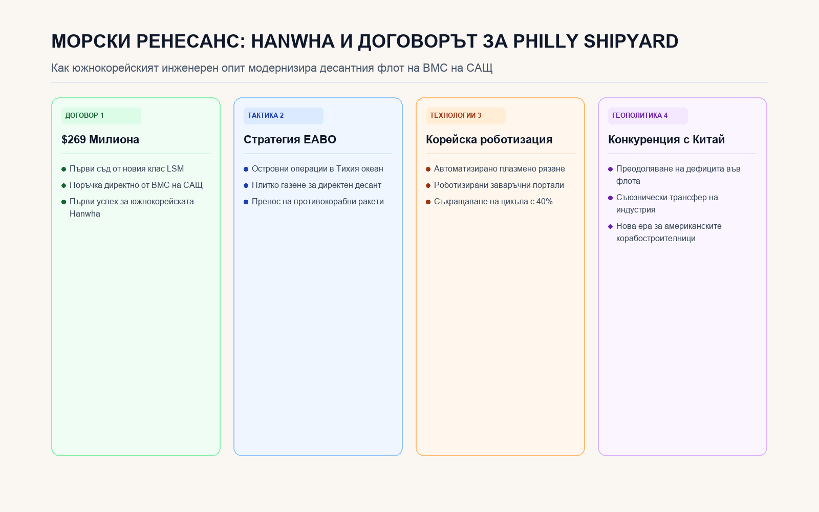 Инфографика: МОРСКИ РЕНЕСАНС: HANWHA И ДОГОВОРЪТ ЗА PHILLY SHIPYARD